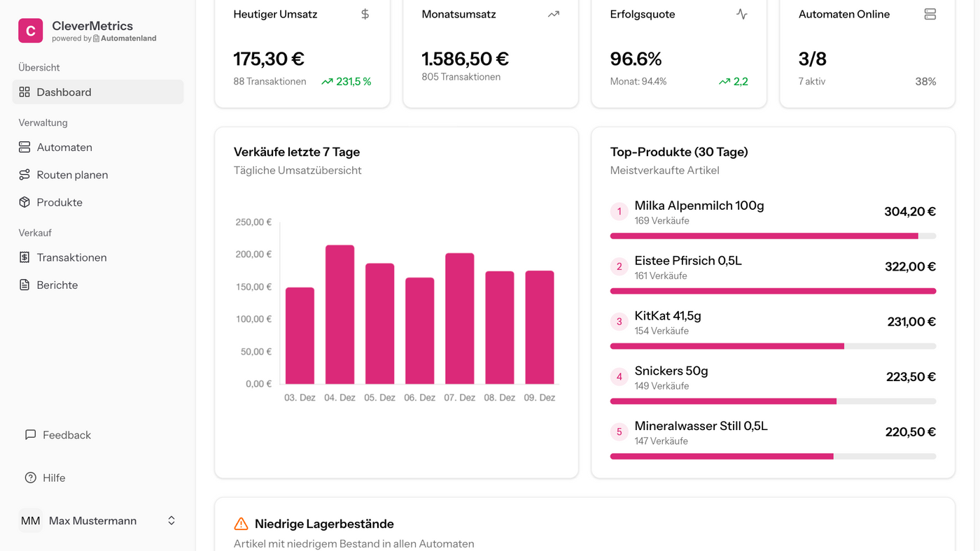 CleverMetrics-Dashboard mit Umsatz, Verkäufen der letzten 7 Tage, Top-Produkten und niedrigen Lagerbeständen