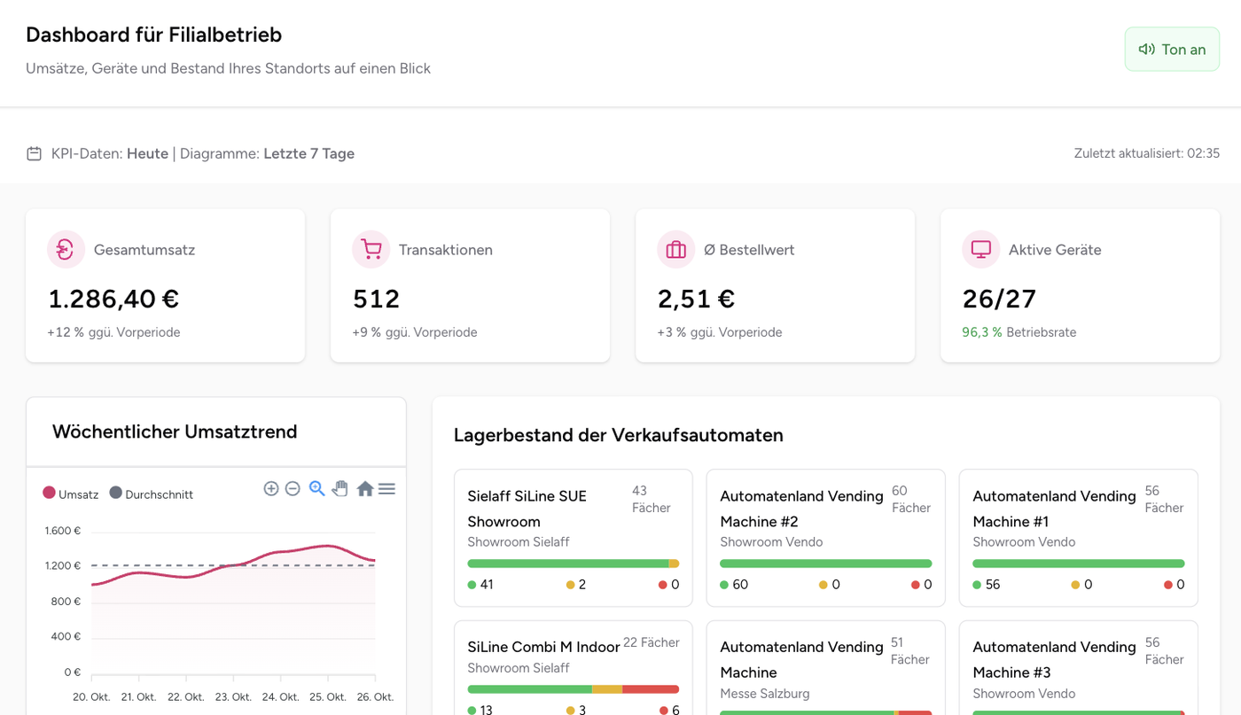 CleverCart-Dashboard mit Umsatz, Umsatzverlauf und Lagerbestand der Automaten